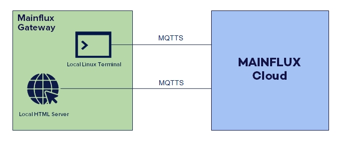  Diagram of Agent daemon which has to be deployed in to the  IoT gateway and serves as bridge between remote IoT gateway and Edgeflux